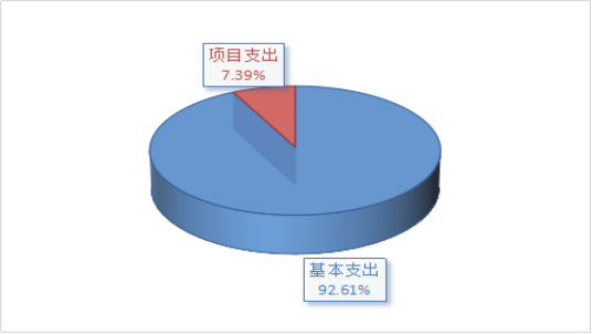 2021年決算總支出分布圖