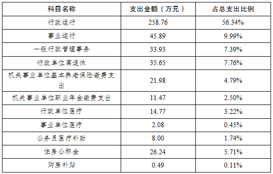2021年決算一般公共預(yù)算財(cái)政撥款支出占比分布表
