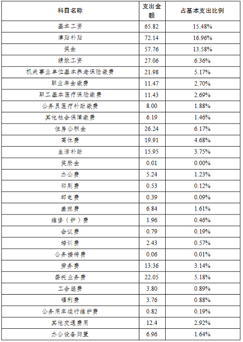 2021年決算基本支出分布表