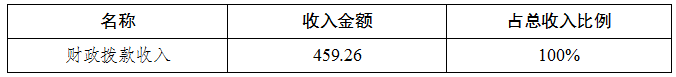 2021年決算收入占比分布表