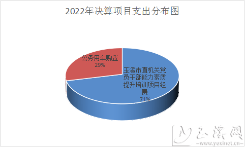2022年決算項目支出分布圖