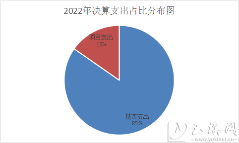 2022年決算支出占比分布圖