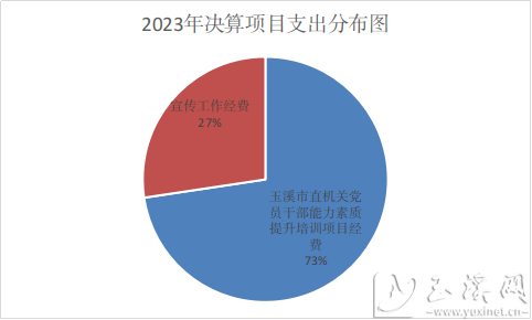 2023年決算項(xiàng)目支出分布圖