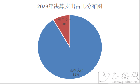 2023年決算支出占比分布圖